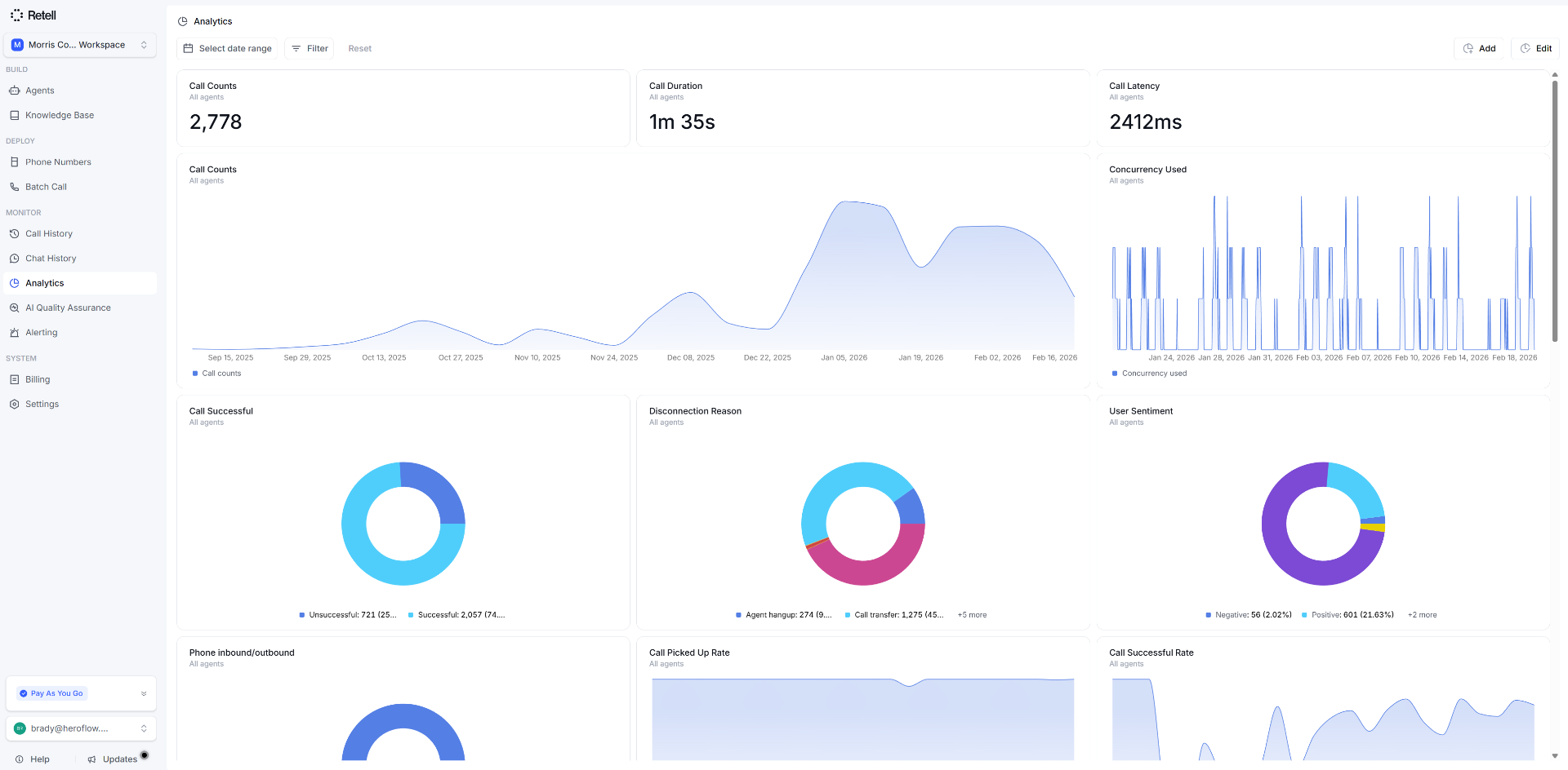 Aggregate call reporting dashboard with total call count, average call duration, calls over time, and charts for call success and disconnection reasons